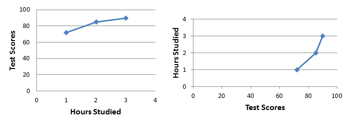 Two line graphs depicting the number of hours studied versus test score percentages