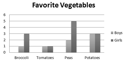 A dual sample bar graph that shows which is a favorite vegetable