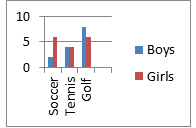 A bar graph showing the number of boys and girls who play soccer, tennis, and golf