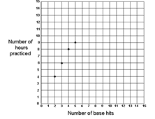 A point plot graph depicting the number of hours practiced with the number of base hits