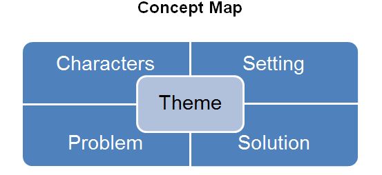Theme at the center, surrounded by Characters, setting, problem, solution