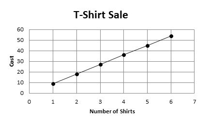 Graph showing T-shirt sale.  On the vertical axis is cost in dollars, on the horizontal axis is number of T-shirts. The slope is linear with the cost of T-shirts decreasing slightly as the number bought increases.