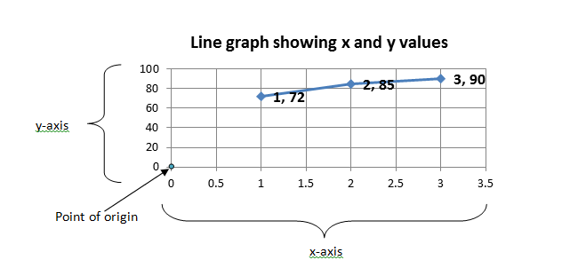 A ordered pair graph that displays the number of hours studied versus test score percentages