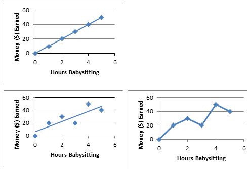 3 Line graphs all of which have money earned on the vertical axis and hours babysitting on the horizontal axis.  The first graph shows a 10 dollar to 1 hour ratio.  The second graph has varied data points with no specific relationship and a regression line going through the middle of the points.  The third graph has the same data points as the second but a line connecting all the points instead of a regression line.