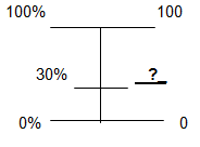 vertical line from 0% to 100% and 0 to 100. The student answers the question 30% equals blank units.