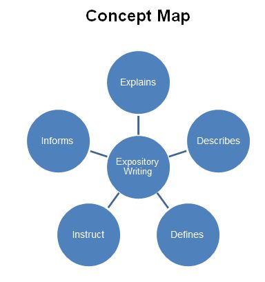 Pentagon shaped map.  Expository Writing at the center.  Outer nodes connected to the center are: Explains, Describes, Defines, Instruct, Informs