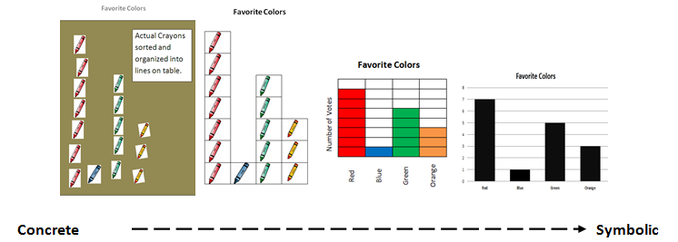 Four bar graphs depicting the number of votes for favorite colors, represented by concrete to symbolic object