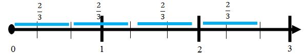 Number line from 0 to 3 divided into thirds.  4 * 2/3 is represented with a line.