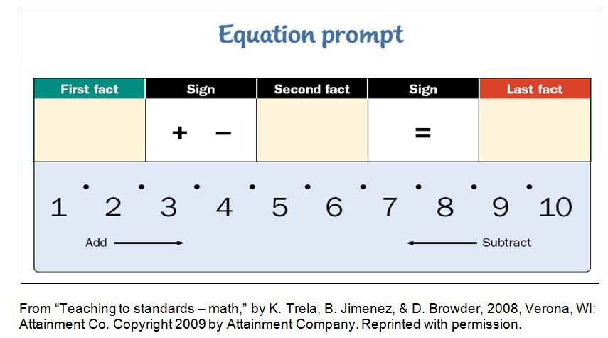 An equation prompt.  Can be read as blank plus or minus blank equals blank.