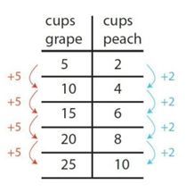 Table showing proportional relationships.  The ratio of cups of grapes to cups of peaches is 5:2.