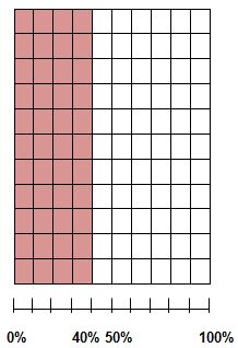 Grid of 100 squares with 40 filled in, indicating 40%