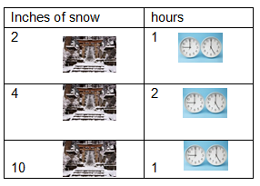 Table with inches of snow in the first column and hours in the second.  Row 1, 2 inches of snow, 1 hour. Row 2, 4 inches of snow, 2 hours. Row 3, 10 inches of snow, 1 hour.