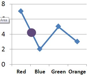 A line graph with red having a total of 7, blue having 2, green having 5, and orange having 3.