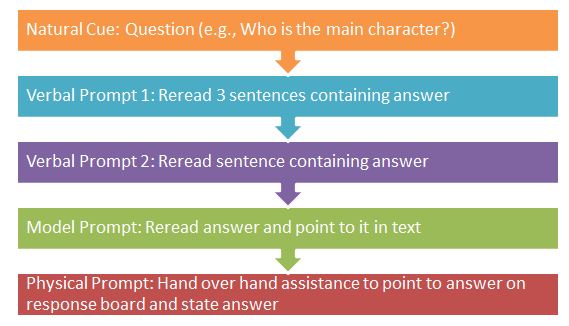 Flow chart from top to bottom:"Natural Cue: Question (e.g. Who is the main character?)". Verbal Prompt 1: Reread 3 sentences containing answer. Verbal Prompt 2: Reread sentence containing answer.  Model Prompt: Reread answer and point in text. Physical Prompt: Hand over hand assistance to point to answer on response board and state answer.