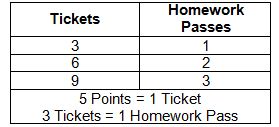 Table with tickets as the first column and Homework passes as the second column.  Row 1: 3 tickets, 1 homework pass. Row 2: 6, 3. Row 3: 9,3. At the bottom of table: 5 points = 1 ticket. 3 Tickets = 1 Homework pass.