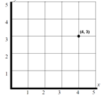 A coordinate plane with the given point (4, 3)
