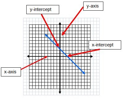 coordinate plane with x and y axis labeled containing  a line defined by x + y = 2 depicting both intercepts