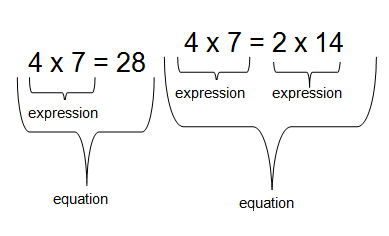 The left image shows how the expression 4 times 7 equals the 28 which is an equation.  The right image shows the expressions 4 time 7 equalling the expression 2 times 14, which is also an equation.