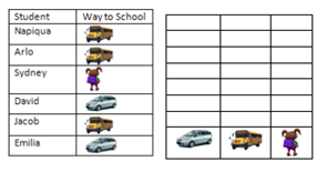 A table and a bar graph template.  The table has each students name and their mode of transportation to school and a blank bar graph template for shading in the total amounts
