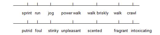 First word scale: Sprint, run, jog, power walk, walk briskly, walk, crawl.  Second word scale: Putrid, foul, stinky, unpleasant, scented, fragrant, intoxicating.