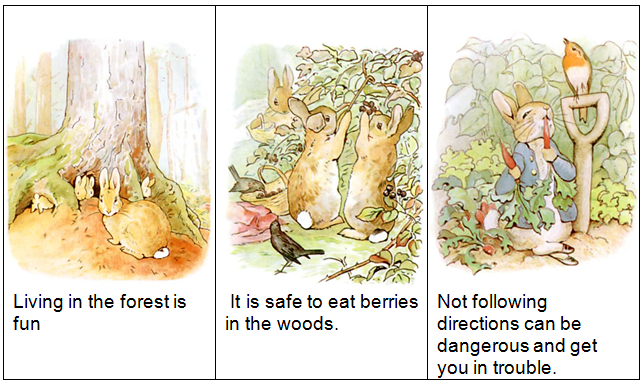 3 picture text answers. From the left: Rabbits in the forest with text "Living in the forest is fun". Rabbits eating berries with text "It is safe to eat berries in the woods.  Peter in the garden eating carrots with text "Not following directions can be dangerous and get you in trouble".