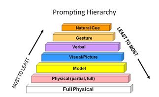 Another Triangular prompting hierarchy.  Pointing from the bottom to top: "Most to least". Pointing from the top to bottom: "Least to most.  Starting from the top of the triangle: Naturual Cue. Below that: Gesture. Below that:Verbal. Below that: "Visual/picture". Below that: Model. Below that: "Physical(partial,full)". Below that: Full Physical.