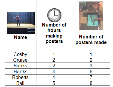 A table that lists each student, the hours they worked, and the number of posters they produced