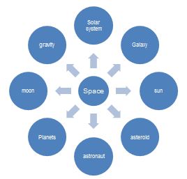 Center word is space.  Related words are: Gravity, Solar System, Galaxy, Sun, asteroid, astronaut, planets, moon.