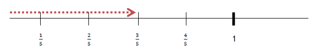 number line from 0 to 1 divided in fifths