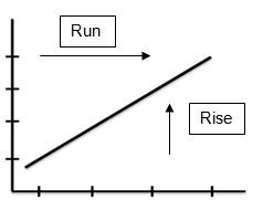 pictorial representation of the slope of a line with the rise and run identified