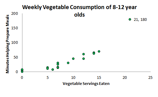 A scatter plot showing the weekly vegetalbe consumption of 8 to 12 year olds