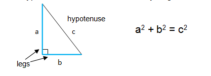 On the left is a triangle with sides labeled a, b, and c.  On the right is the Pythagorean Theorem