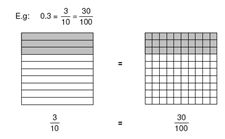 Squares evenly divided representing 3 tenths and thirty hundredths.