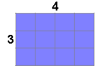 A rectangle with a grid pattern and the sides labeled 4 by 3