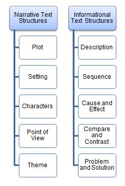 Narrative Text Structures: Plot, Setting, Characters, Point of View, Theme.  Informational Text Structures: Description, Sequence, Cause and Effect, Compare and Contrast, Problem and Solution.