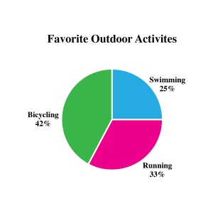 Pie chart showing the popularity of bicycling, swimming, and running.  Bicycling has 42%, swimming has 25%, and running 33%.