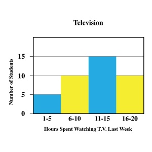 Bar graph showing how many hours students spend watching TV per week. 5 students spent 1 to 5 hours, 10 students spent 6 to 10 hours, 15 students spent 11 to 15 hours and 10 students spent 16 to 20 hours.