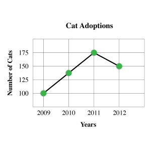Line graph depicting number of cat adoptions between the years 2009 and 2012.  2009 has 100, 2010 has 133, 2011 has 175, and 2012 has 150.