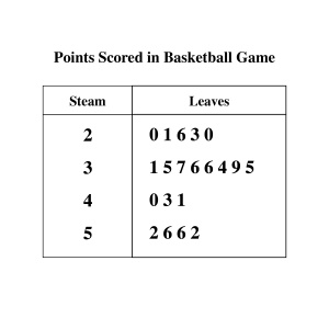 Stem and Leaf plot depicting points scored in a basketball game