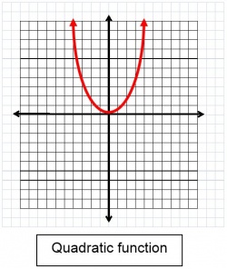 A parabola on a graph starting at (0,0) whose axis of symmetry is parallel with the y axis