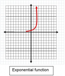 A line on a graph starting at (0,-2) rising exponentially as the x increases