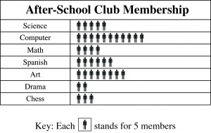 Table showing the membership counts for various after school clubs.  Science club has 25, Computer club has 55, Math club has 20, Spanish club has 30, Art club has 40, Drama club, has 10, and Chess club has 15 members.