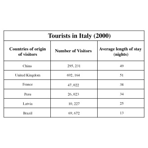 Table showing the number of tourists and their length of stay while visiting Italy in the year 2000