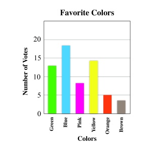 Bar graph depicting number of votes for most popular of 6 different colors.  Green has 13, blue has 18, pink has 8, yellow has 14, orange has 5 and brown has 3.