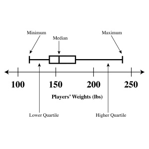 Box plot graph showing the minimum, median, and maximum of player weights