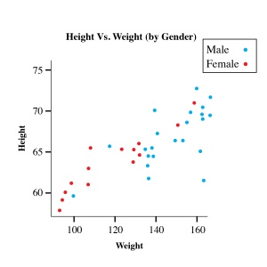 Scatter plot graph depicting the gender, heights, and weights of a group of people