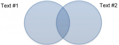 A Venn diagram with two sets for Text 1 and Text 2