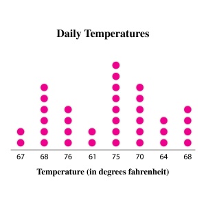 Sample Line Plot chart for Daily High Temperatures